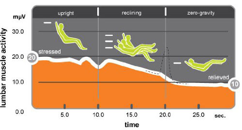 An Image Sample of Human Touch Perfect Chair PC-500 Lumber Muscle Time Chart