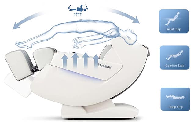 An illustration of the three Zero Gravity positions of iBooMas Massage Chair